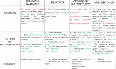 Types de textes